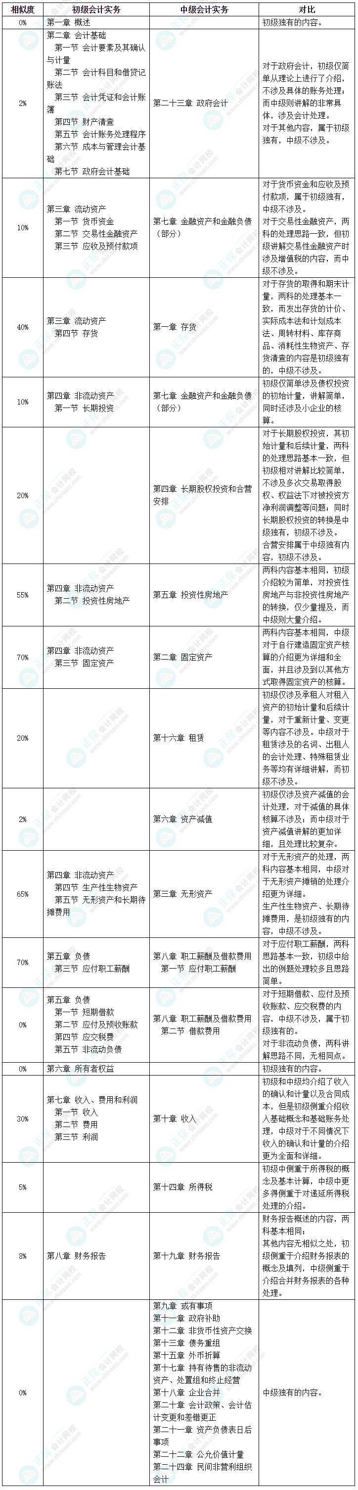 中级会计VS初级会计 科目相似度高 一备两考效率高