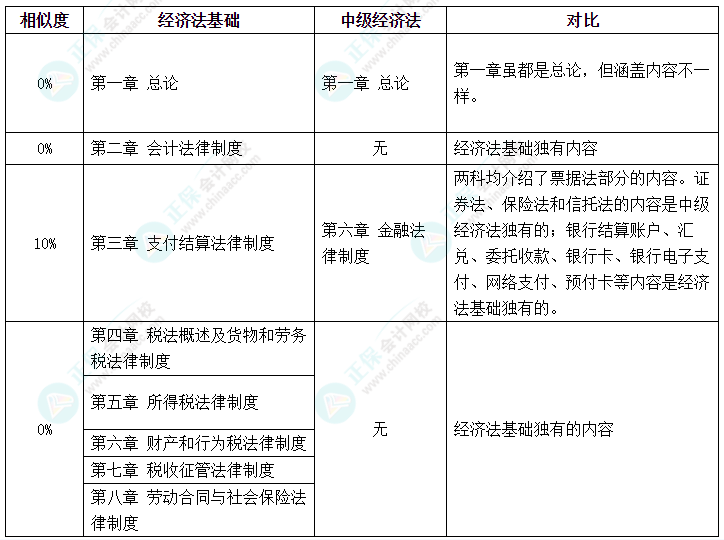 中级会计VS初级会计 科目相似度高 一备两考效率高