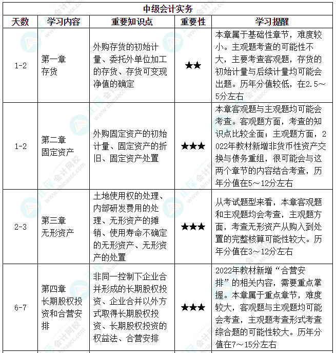 【备考攻略】2022中级会计实务 基础阶段应该怎么学？