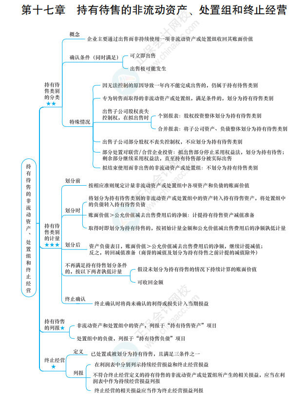 2022《中级会计实务》思维导图 第十七章 持有待售的非流动资产、处置组和终止经营