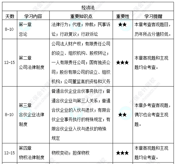 【备考攻略】2022中级会计经济法 基础阶段应该怎么学？