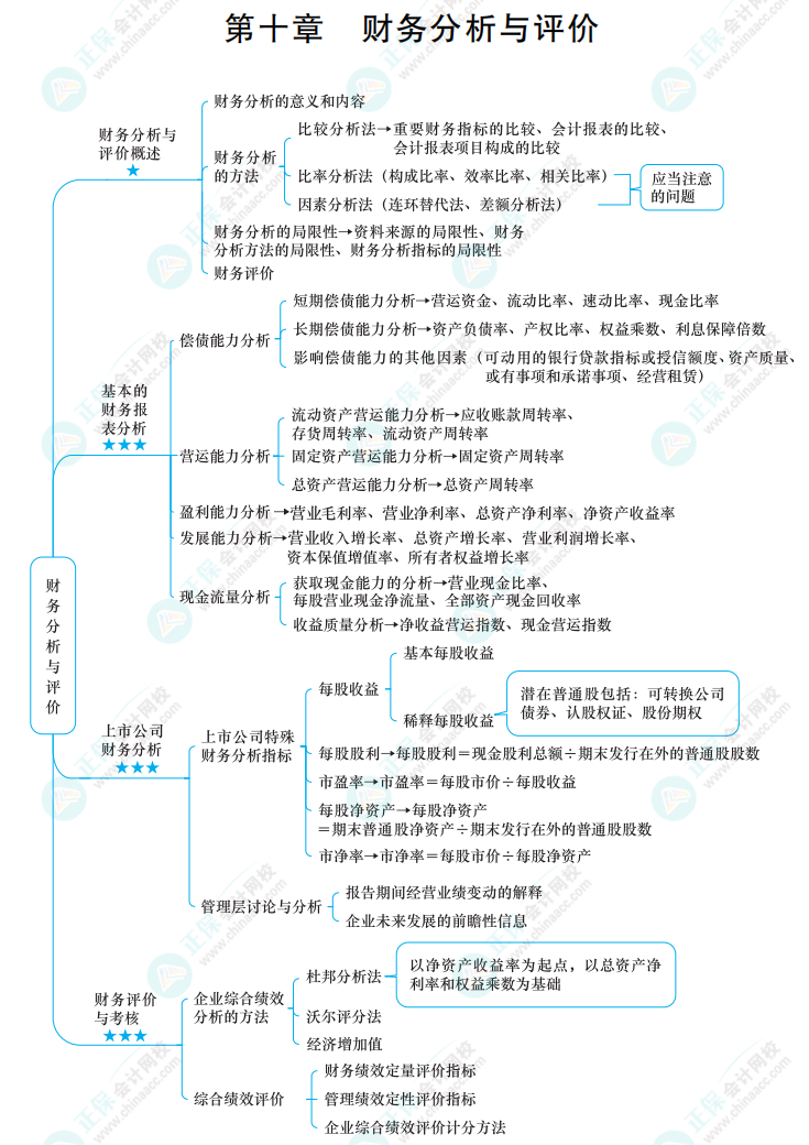 2022中级《财务管理》思维导图 第十章 财务分析与评价