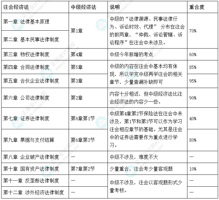 注会报名进行时 中级经济法和注会经济法可以同时报考吗？