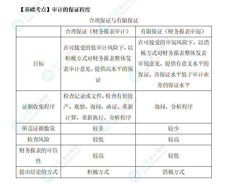 2022年注会《审计》基础阶段必背知识点（一）