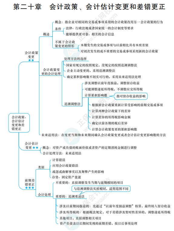 2022《中级会计实务》思维导图 第二十章 会计政策、会计估计变更