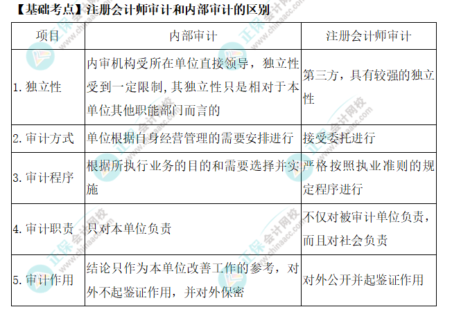 2022年注会《审计》基础阶段必背知识点（二）