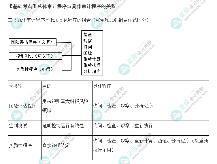 2022年注会《审计》基础阶段必背知识点（十一）