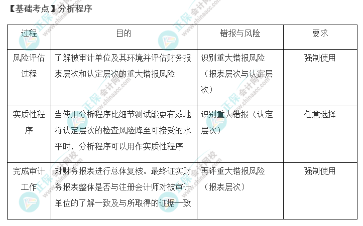 2022年注会《审计》基础阶段必背知识点（十二）