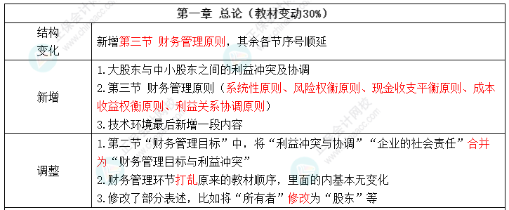 2022中级会计财务管理教材变化 值得注意的8个考点 ！