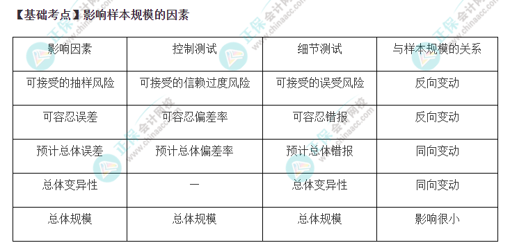 2022年注会《审计》基础阶段必背知识点（十四）