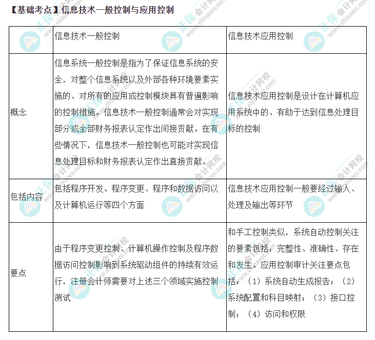 2022年注会《审计》基础阶段必背知识点（十七）