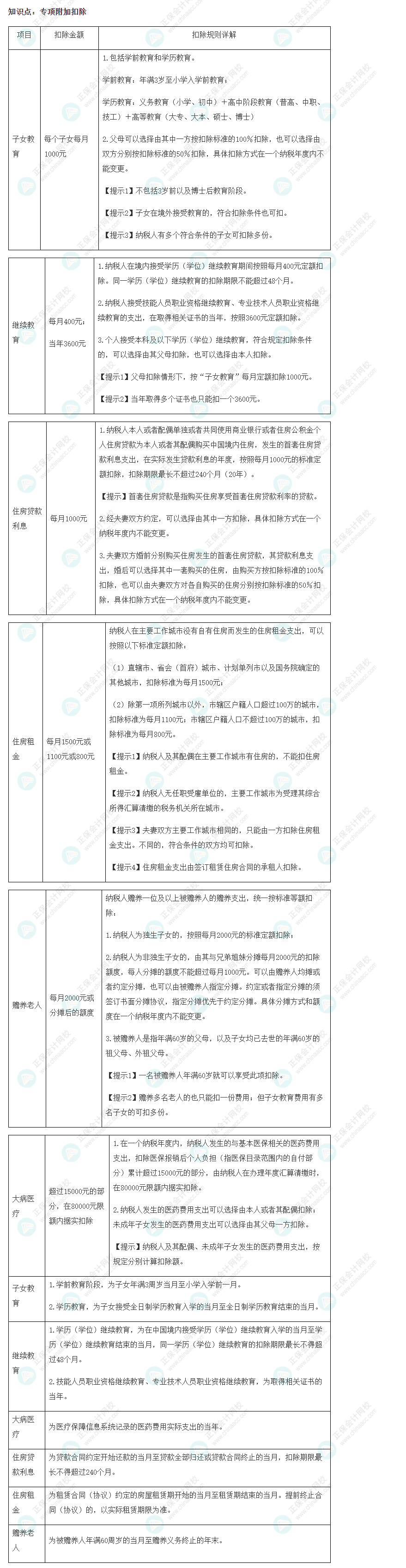 2022年注会《税法》基础阶段必背知识点（十六）