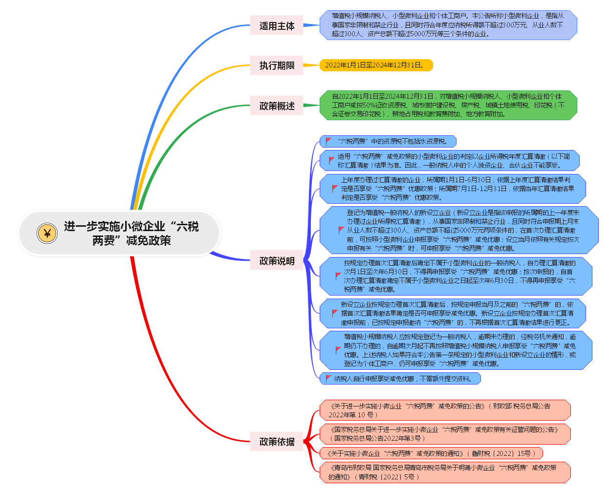 小微企业六税两费