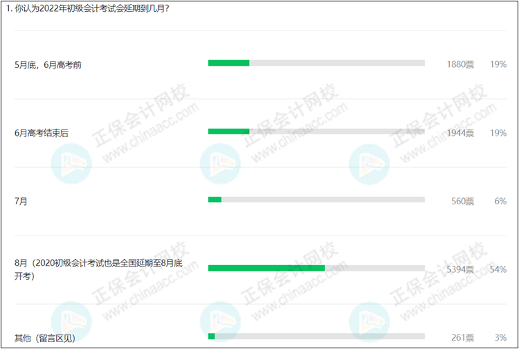 关于初级会计考试时间 超50%考生认为会推迟到这个月份