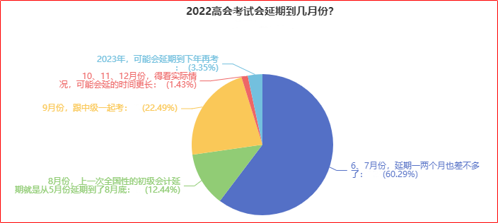 近60%的人认为高会考试可能会延期到6、7月份！