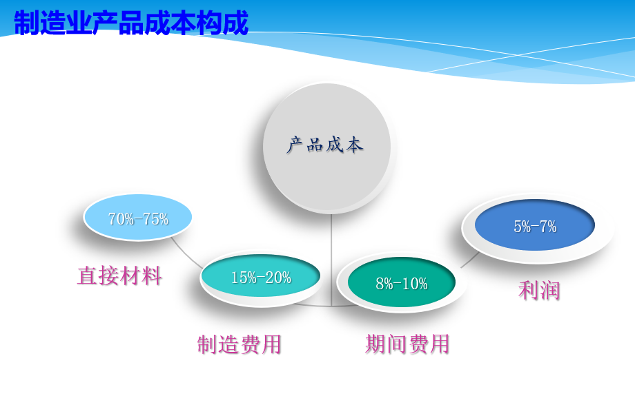 如何有效开展财务精益管理——制造业成本控制关键所在