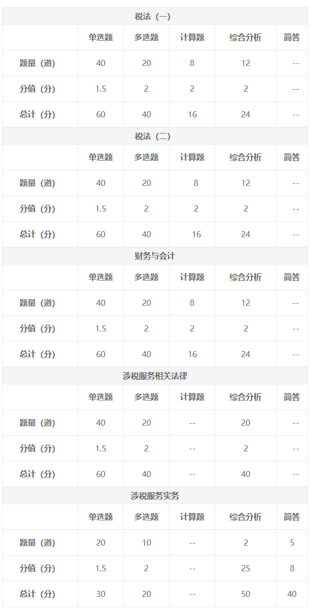 税务师考试题型