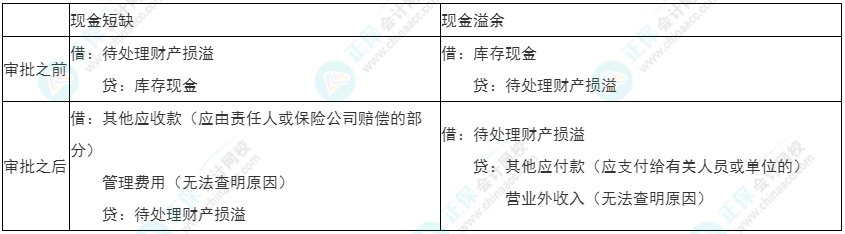 2022年初级《初级会计实务》必看考点