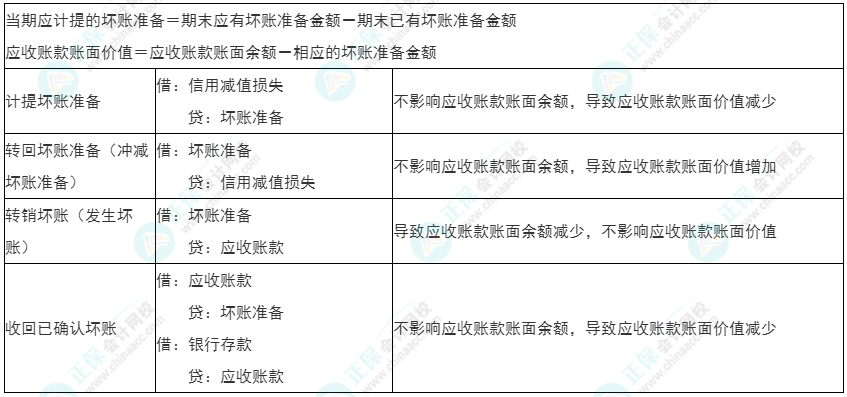 2022年初级《初级会计实务》必看考点