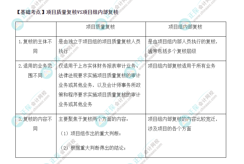 2022年注会《审计》基础阶段必背知识点（七十三）