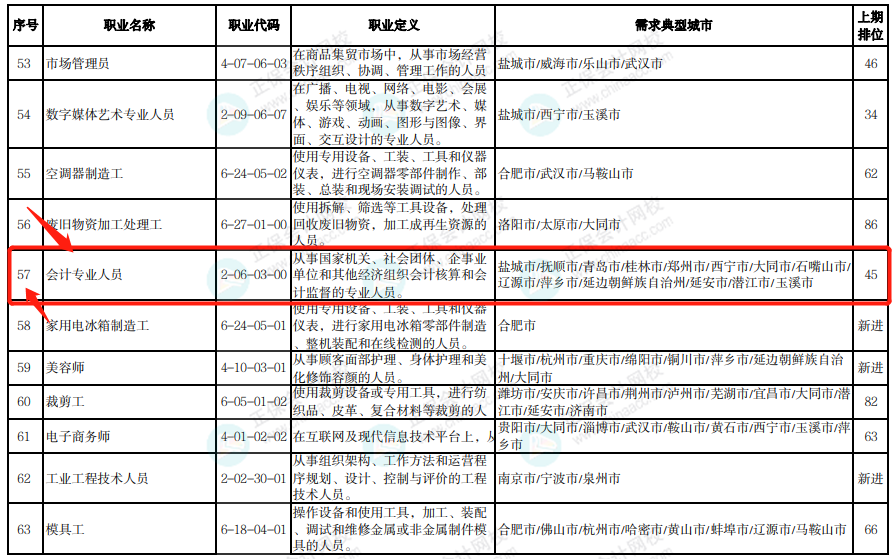 通过中级太棒啦 刚刚！国家紧缺型职位最新公布：会计赢了！