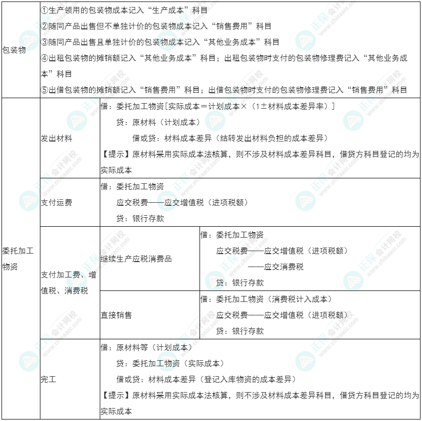 2022年初级《初级会计实务》必看考点