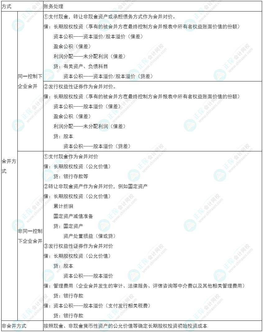 2022年初级《初级会计实务》必看考点