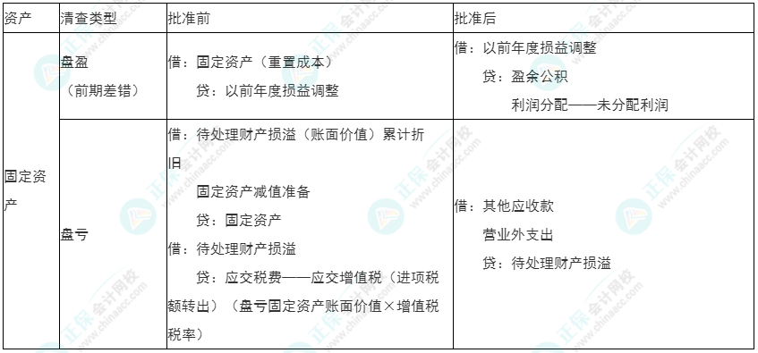 2022年初级《初级会计实务》必看考点