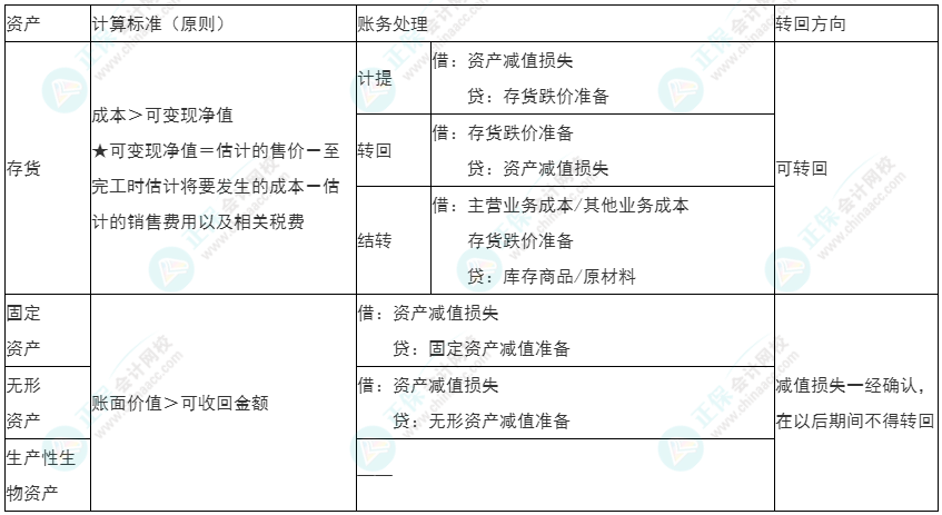 2022年初级《初级会计实务》必看考点