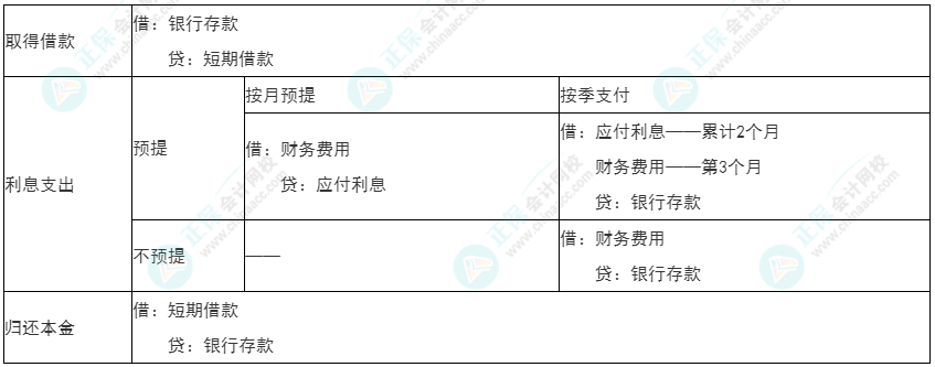 2022年初级《初级会计实务》必看考点