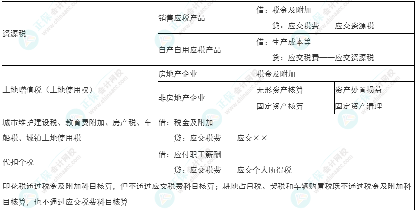 2022年初级《初级会计实务》必看考点