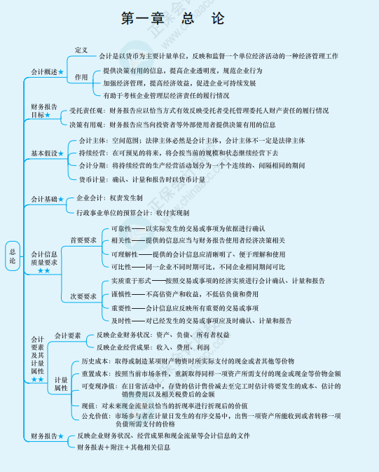 思维导图在注会备考中怎么用？你用对了吗？