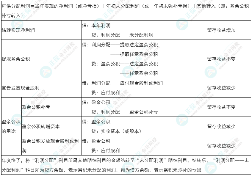 2022年初级《初级会计实务》必看考点