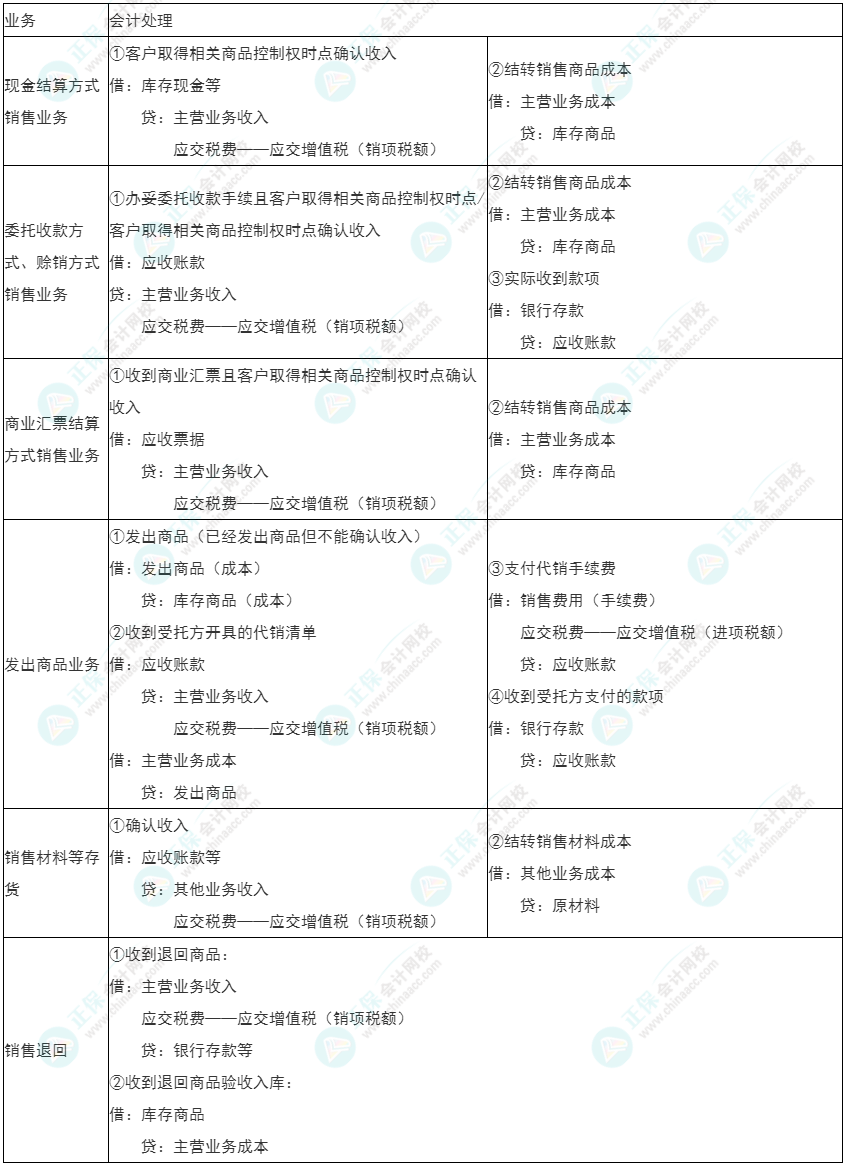 2022年初级《初级会计实务》必看考点