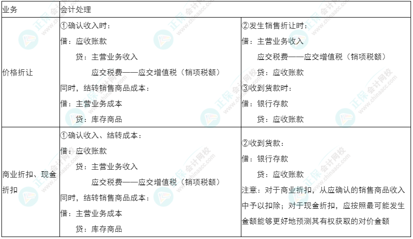 2022年初级《初级会计实务》必看考点