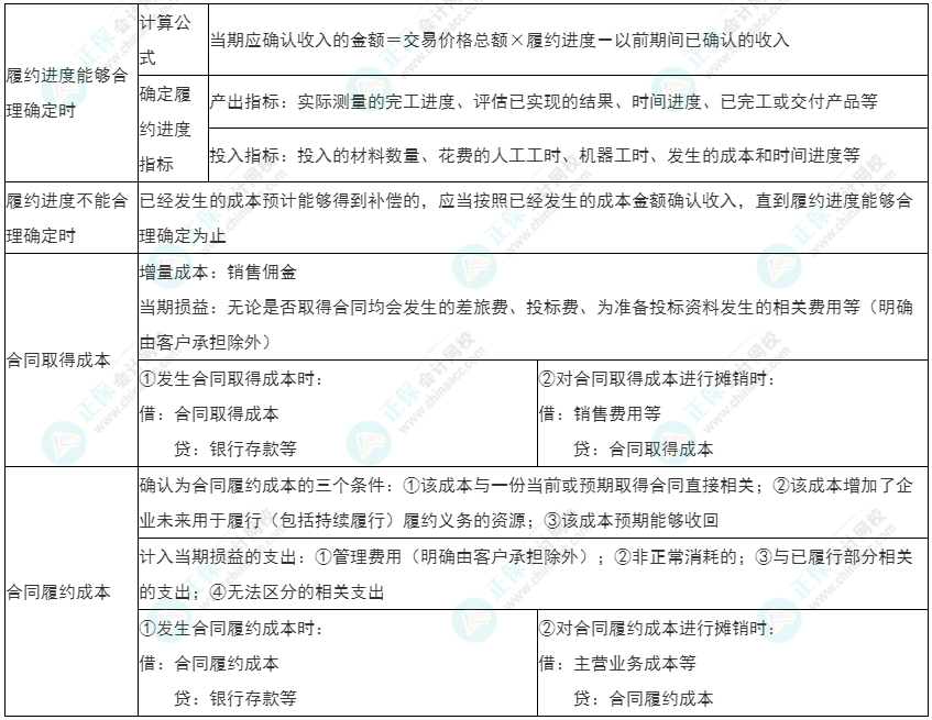 2022年初级《初级会计实务》必看考点