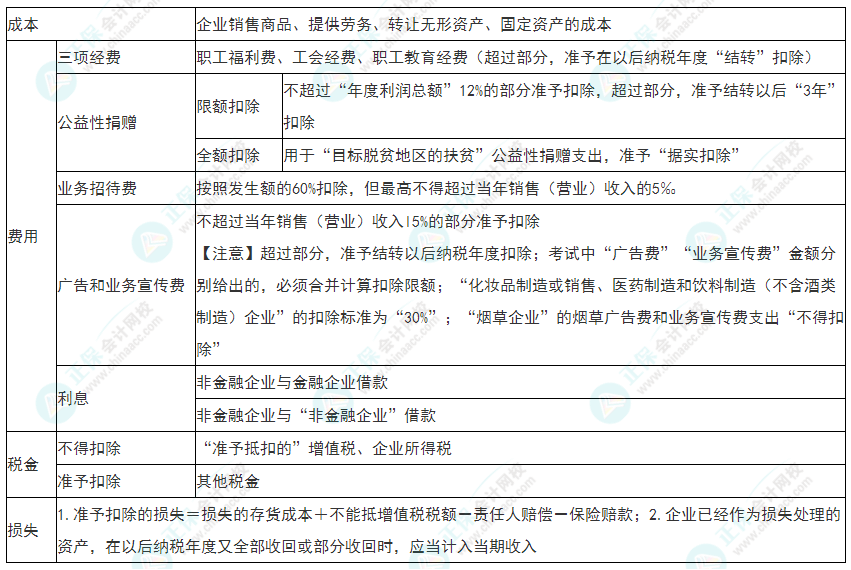 2022年初级会计《经济法基础》必看考点：企业所得税税前扣除项目