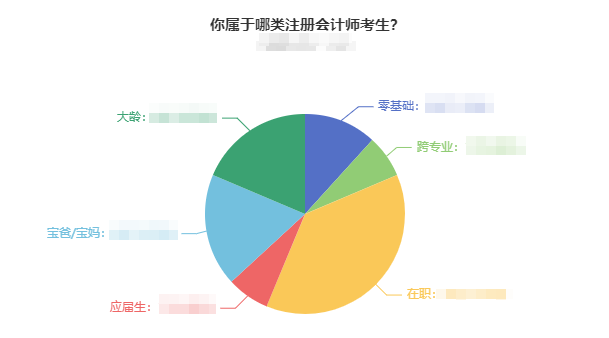 调查数据新出炉：你属于哪类注会考生？