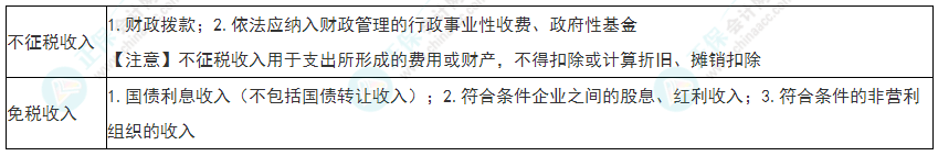 2022年初级会计《经济法基础》必看考点：企业所得税不征税收入、免税收入