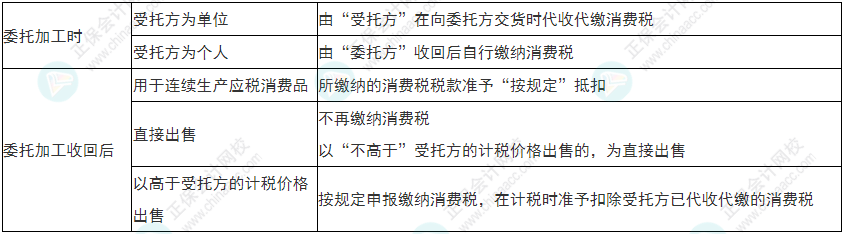 注意！2022年初级会计《经济法基础》易错易混考点17-20