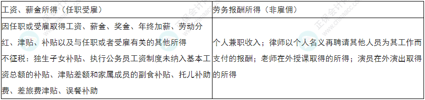 注意！2022年初级会计《经济法基础》易错易混考点17-20