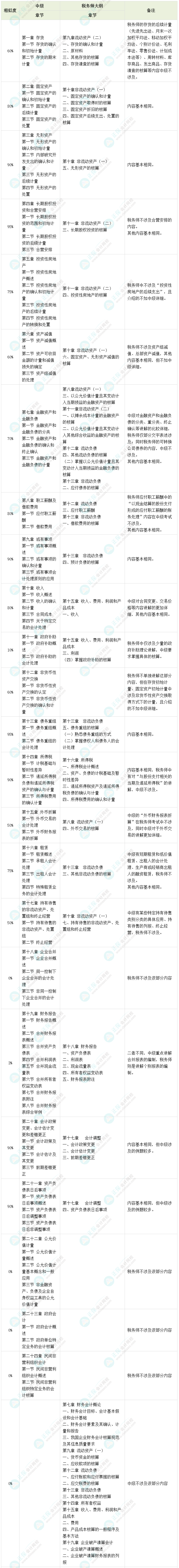 中级会计实务VS税务师财务与会计相似度对比 最高95%