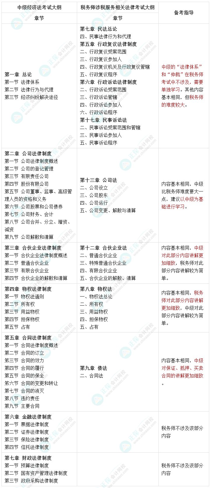 人手一份：一备两考 中级经济法和税务师涉税服务相关法律内容对比！