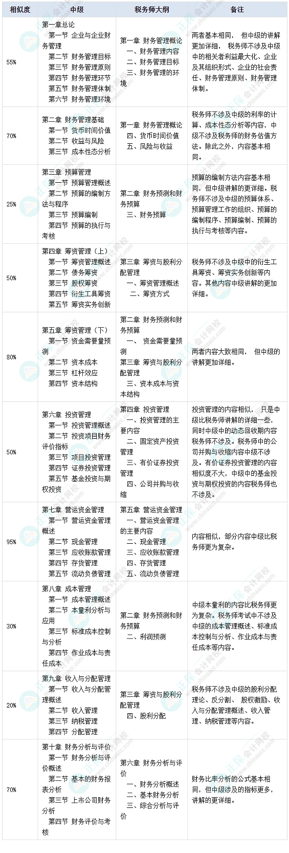 中级财务管理与税务师财务与会计财管部分相似度高达95%！