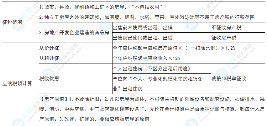 2022年初级会计《经济法基础》必看考点：房产税