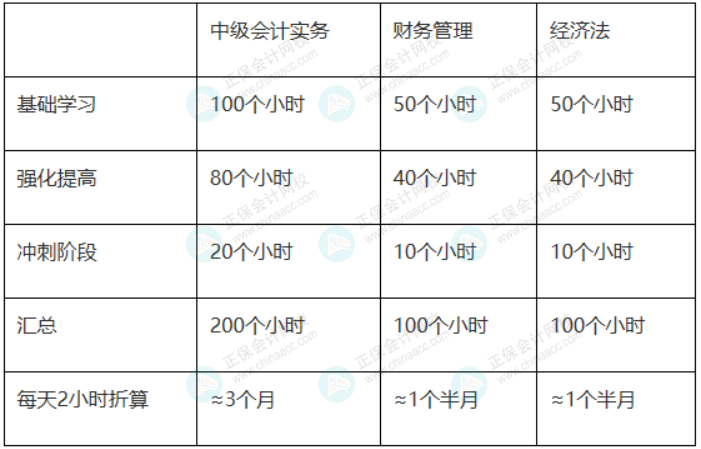 2022备考中级 五月还没开始的我还来得及吗？