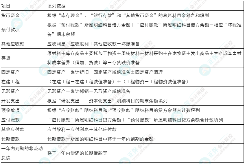 2022年初级《初级会计实务》必看考点