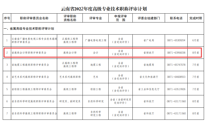 云南做好2022年度全省高级职称评审工作的通知