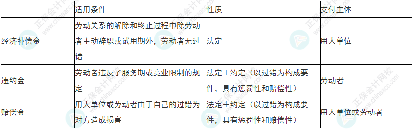 慎重！2022年初级会计《经济法基础》易错易混考点25-28