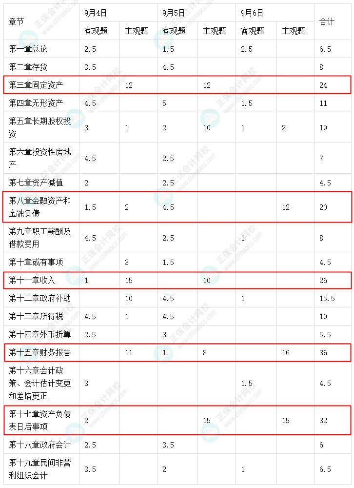 中级会计实务这5章考试分值占比大！备考干货助学习！